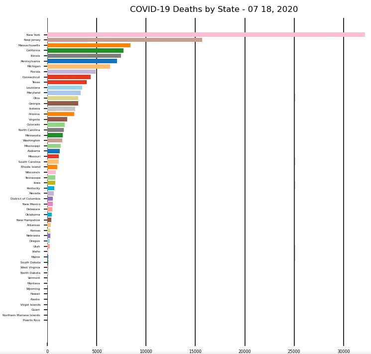 A bar chart showing number of Covid-19 deaths by state